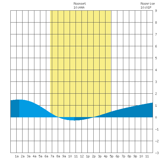Bon Secour tide chart for Friday, December 24, 2021