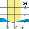 Bon Secour tide chart for Friday, December 24, 2021
