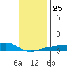 Bon Secour tide chart for Saturday, December 25, 2021