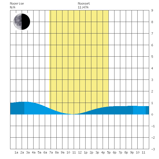 Bon Secour tide chart for Sunday, December 26, 2021
