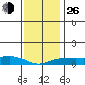 Bon Secour tide chart for Sunday, December 26, 2021