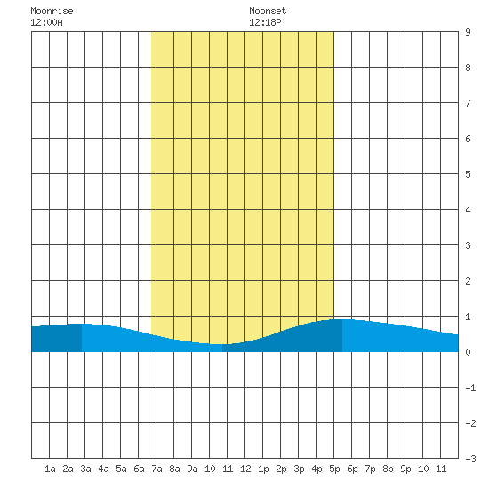 Bon Secour tide chart for Monday, December 27, 2021