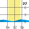 Bon Secour tide chart for Monday, December 27, 2021