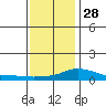 Bon Secour tide chart for Tuesday, December 28, 2021
