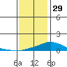 Bon Secour tide chart for Wednesday, December 29, 2021
