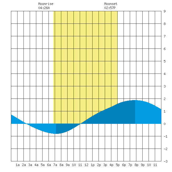 Bon Secour tide chart for Friday, December 31, 2021