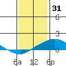 Bon Secour tide chart for Friday, December 31, 2021