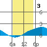 Bon Secour tide chart for Friday, December 3, 2021