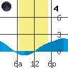 Bon Secour tide chart for Saturday, December 4, 2021