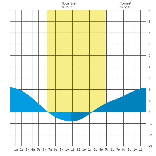 Bon Secour tide chart for Monday, December 6, 2021