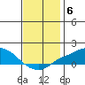 Bon Secour tide chart for Monday, December 6, 2021