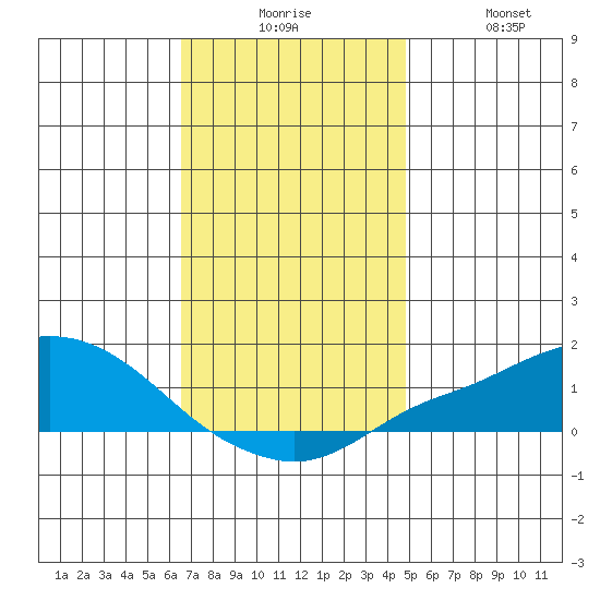 Bon Secour tide chart for Tuesday, December 7, 2021
