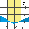 Bon Secour tide chart for Tuesday, December 7, 2021