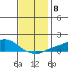 Bon Secour tide chart for Wednesday, December 8, 2021