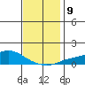 Bon Secour tide chart for Thursday, December 9, 2021