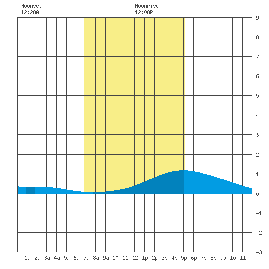 Bon Secour tide chart for Monday, January 10, 2022