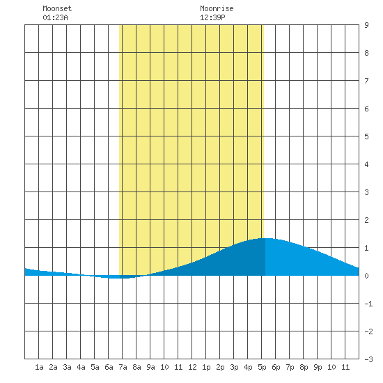 Bon Secour tide chart for Tuesday, January 11, 2022