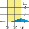 Bon Secour tide chart for Tuesday, January 11, 2022