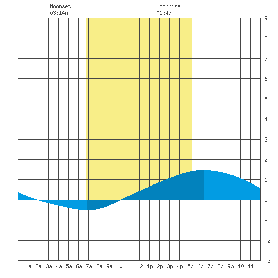 Bon Secour tide chart for Thursday, January 13, 2022