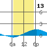 Bon Secour tide chart for Thursday, January 13, 2022