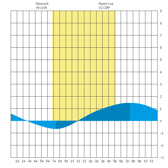 Bon Secour tide chart for Friday, January 14, 2022