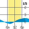 Bon Secour tide chart for Saturday, January 15, 2022