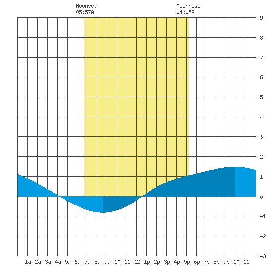 Bon Secour tide chart for Sunday, January 16, 2022