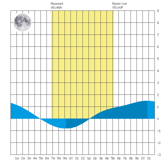 Bon Secour tide chart for Monday, January 17, 2022