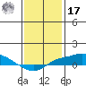 Bon Secour tide chart for Monday, January 17, 2022