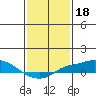 Bon Secour tide chart for Tuesday, January 18, 2022
