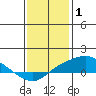 Bon Secour tide chart for Saturday, January 1, 2022