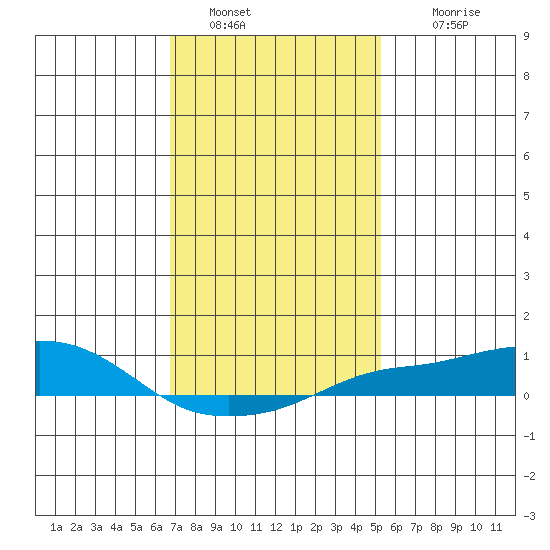 Bon Secour tide chart for Thursday, January 20, 2022