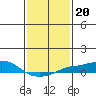 Bon Secour tide chart for Thursday, January 20, 2022
