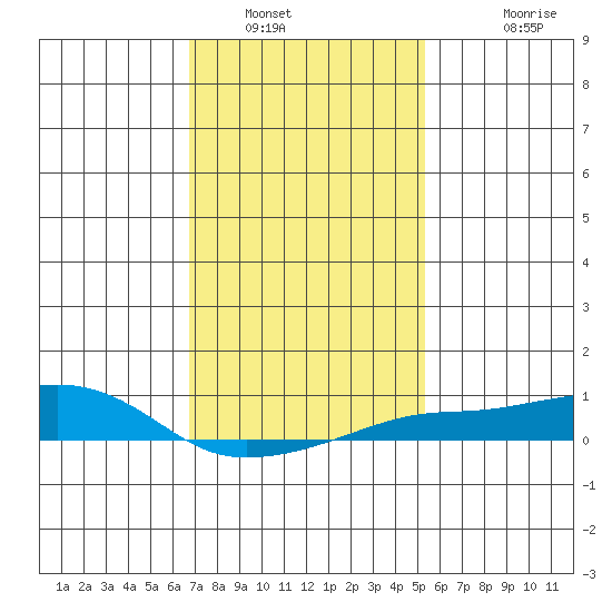 Bon Secour tide chart for Friday, January 21, 2022