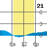 Bon Secour tide chart for Friday, January 21, 2022
