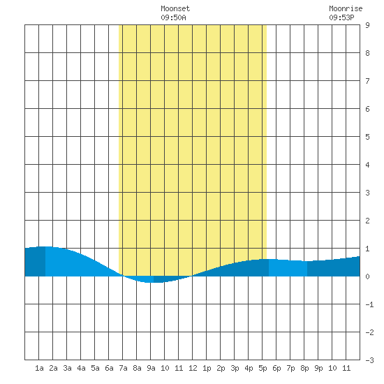Bon Secour tide chart for Saturday, January 22, 2022