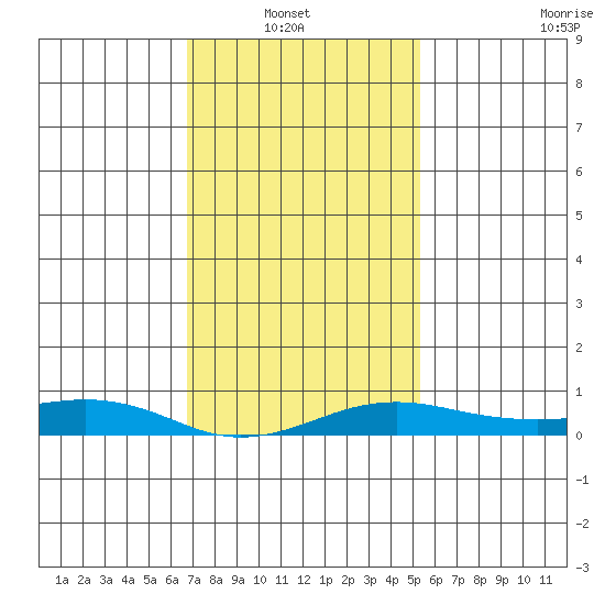 Bon Secour tide chart for Sunday, January 23, 2022