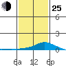 Bon Secour tide chart for Tuesday, January 25, 2022