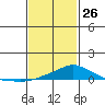 Bon Secour tide chart for Wednesday, January 26, 2022