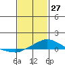 Bon Secour tide chart for Thursday, January 27, 2022