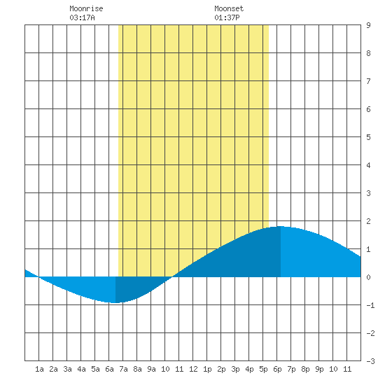 Bon Secour tide chart for Friday, January 28, 2022
