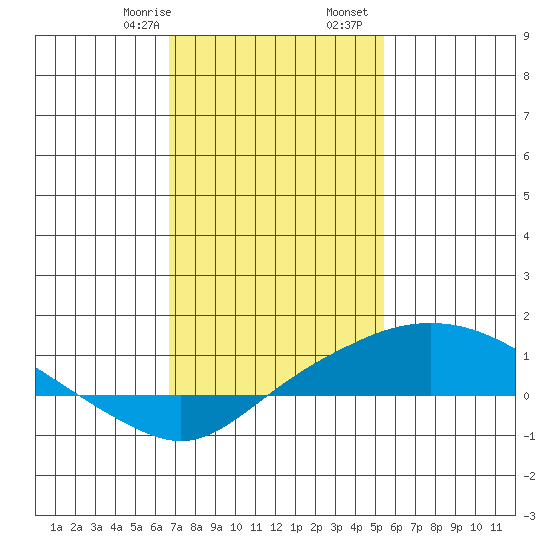 Bon Secour tide chart for Saturday, January 29, 2022