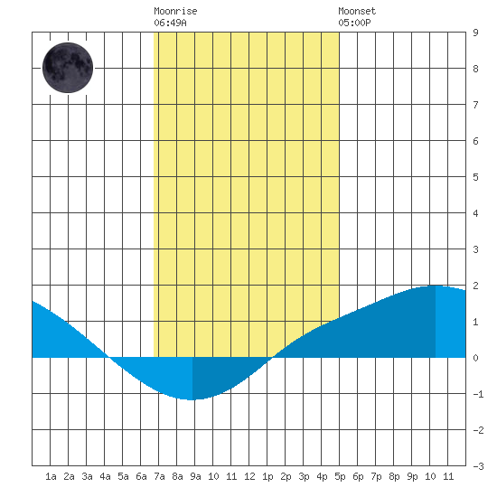 Bon Secour tide chart for Sunday, January 2, 2022