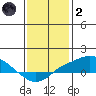 Bon Secour tide chart for Sunday, January 2, 2022