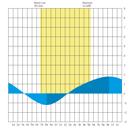Bon Secour tide chart for Sunday, January 30, 2022