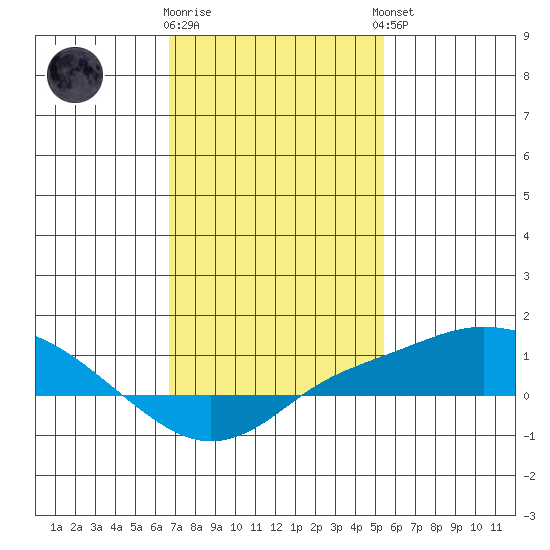 Bon Secour tide chart for Monday, January 31, 2022