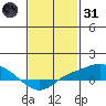 Bon Secour tide chart for Monday, January 31, 2022