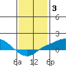 Bon Secour tide chart for Monday, January 3, 2022