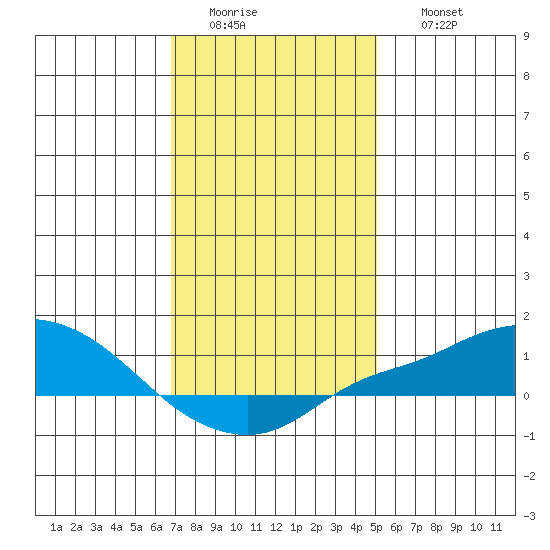 Bon Secour tide chart for Tuesday, January 4, 2022