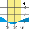 Bon Secour tide chart for Tuesday, January 4, 2022